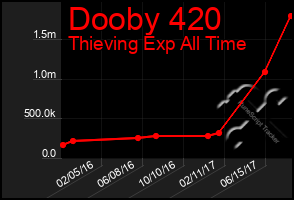 Total Graph of Dooby 420