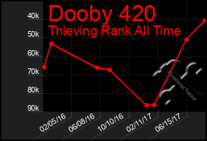 Total Graph of Dooby 420