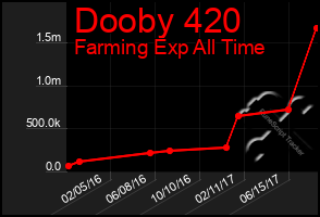 Total Graph of Dooby 420