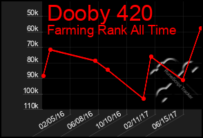 Total Graph of Dooby 420