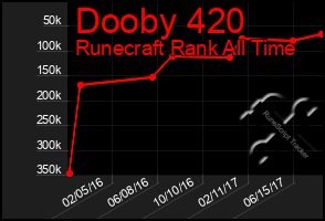 Total Graph of Dooby 420
