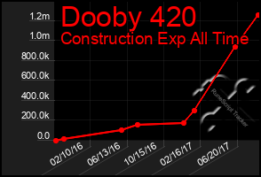 Total Graph of Dooby 420