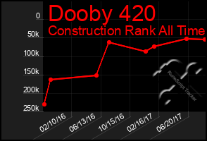 Total Graph of Dooby 420