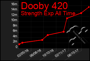 Total Graph of Dooby 420