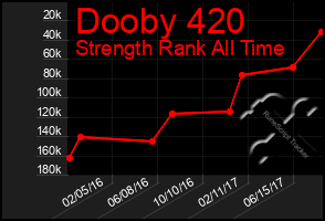 Total Graph of Dooby 420