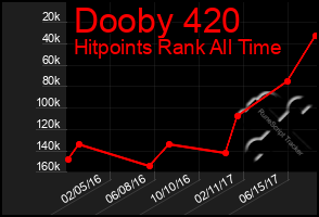 Total Graph of Dooby 420