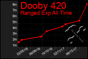 Total Graph of Dooby 420