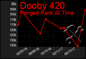 Total Graph of Dooby 420