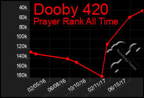 Total Graph of Dooby 420