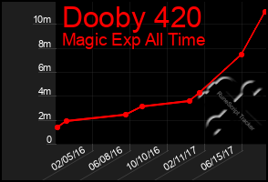 Total Graph of Dooby 420