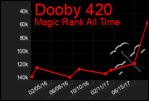 Total Graph of Dooby 420