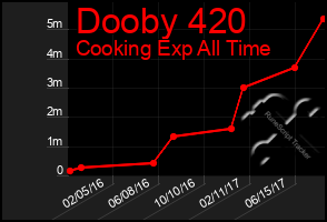 Total Graph of Dooby 420