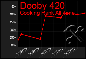 Total Graph of Dooby 420