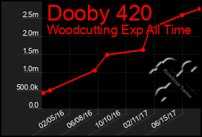 Total Graph of Dooby 420