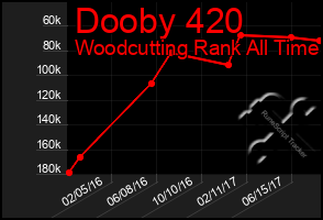 Total Graph of Dooby 420