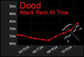 Total Graph of Dood