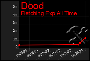 Total Graph of Dood