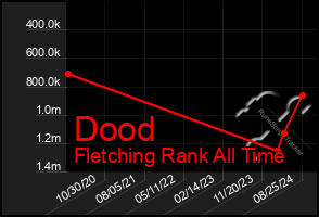 Total Graph of Dood