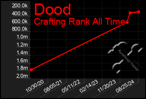 Total Graph of Dood