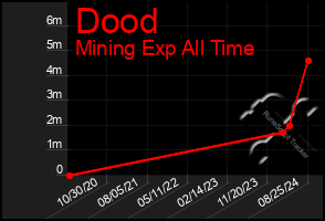 Total Graph of Dood