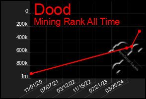 Total Graph of Dood