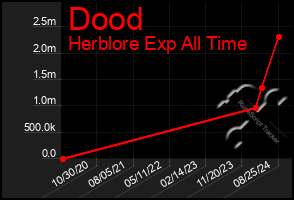 Total Graph of Dood