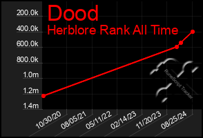 Total Graph of Dood