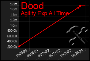 Total Graph of Dood