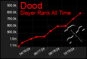 Total Graph of Dood