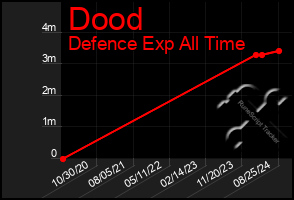 Total Graph of Dood