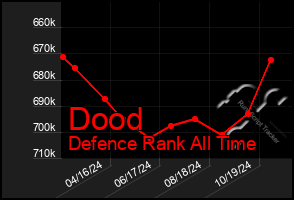 Total Graph of Dood