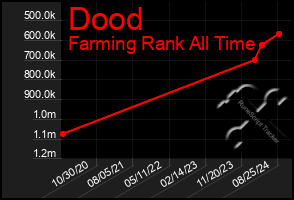 Total Graph of Dood