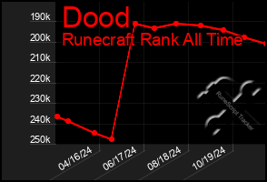 Total Graph of Dood