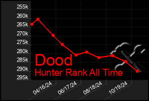 Total Graph of Dood