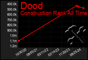 Total Graph of Dood