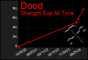 Total Graph of Dood