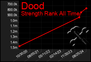 Total Graph of Dood