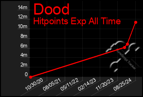 Total Graph of Dood