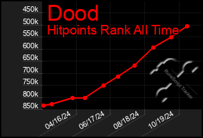 Total Graph of Dood