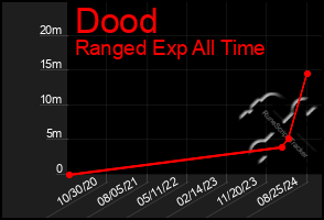 Total Graph of Dood