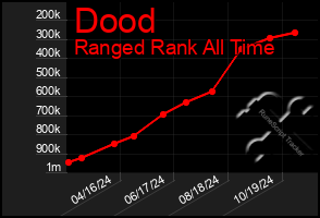 Total Graph of Dood