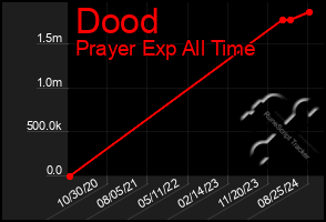 Total Graph of Dood