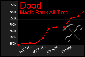 Total Graph of Dood