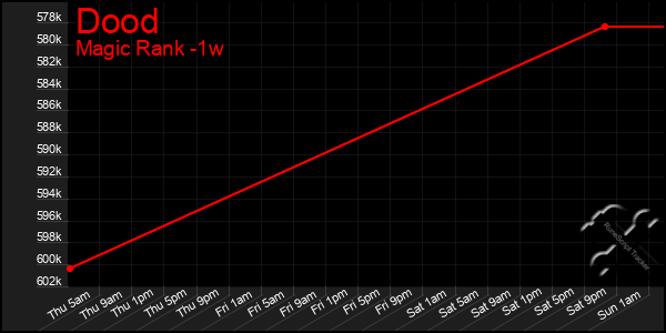 Last 7 Days Graph of Dood