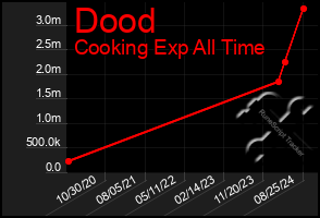 Total Graph of Dood