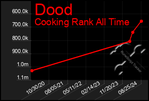 Total Graph of Dood