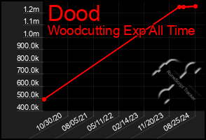 Total Graph of Dood