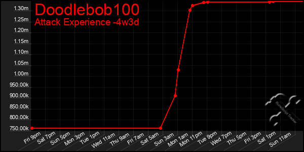 Last 31 Days Graph of Doodlebob100