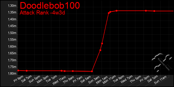Last 31 Days Graph of Doodlebob100