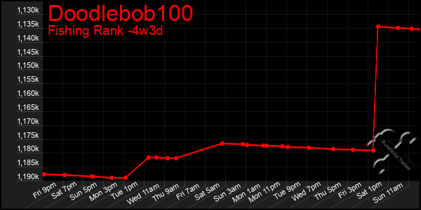 Last 31 Days Graph of Doodlebob100